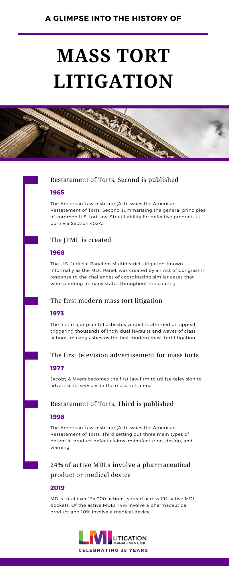 INFOGRAPHIC History of Mass Tort Litigation Litigation Management, Inc.